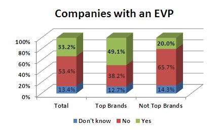 Companies with an Employee Value Proposition