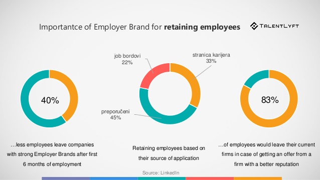 Importance of Employer Branding for retaining employees