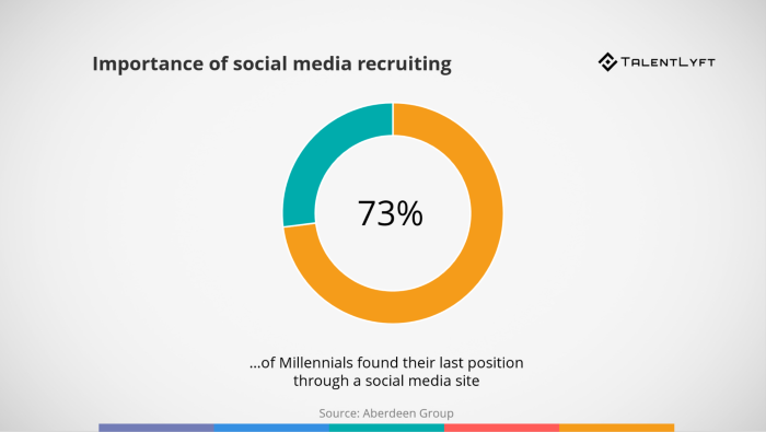 5-Great-Recruiting-Strategies-to-Attract-Top-Young-TalentSocial-media-recruiting