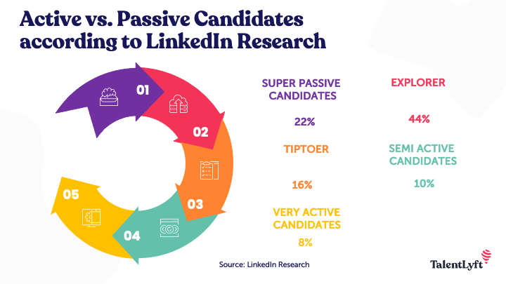 active vs. passive candidats linkedin