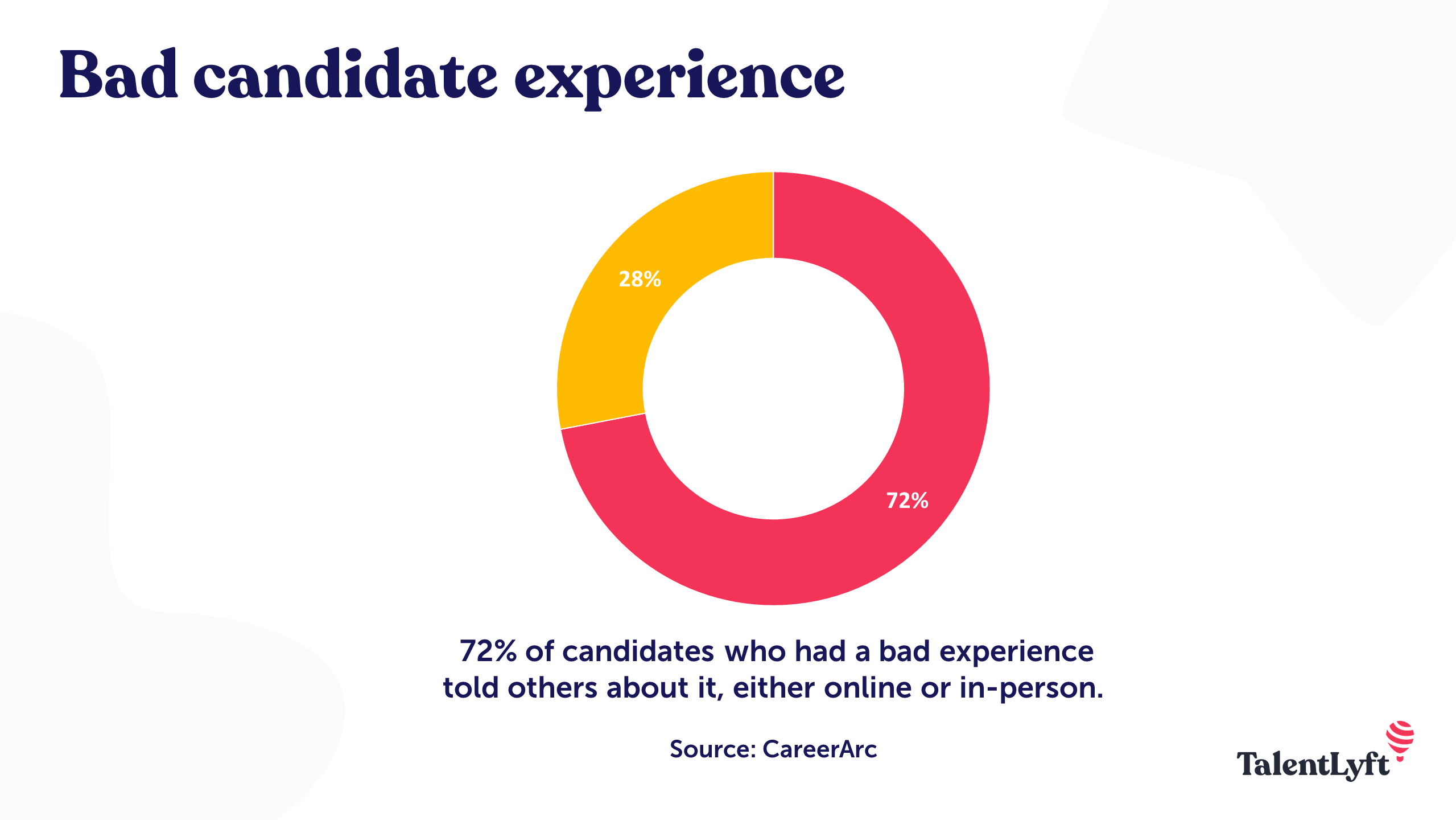 Negative candidate experience statistic