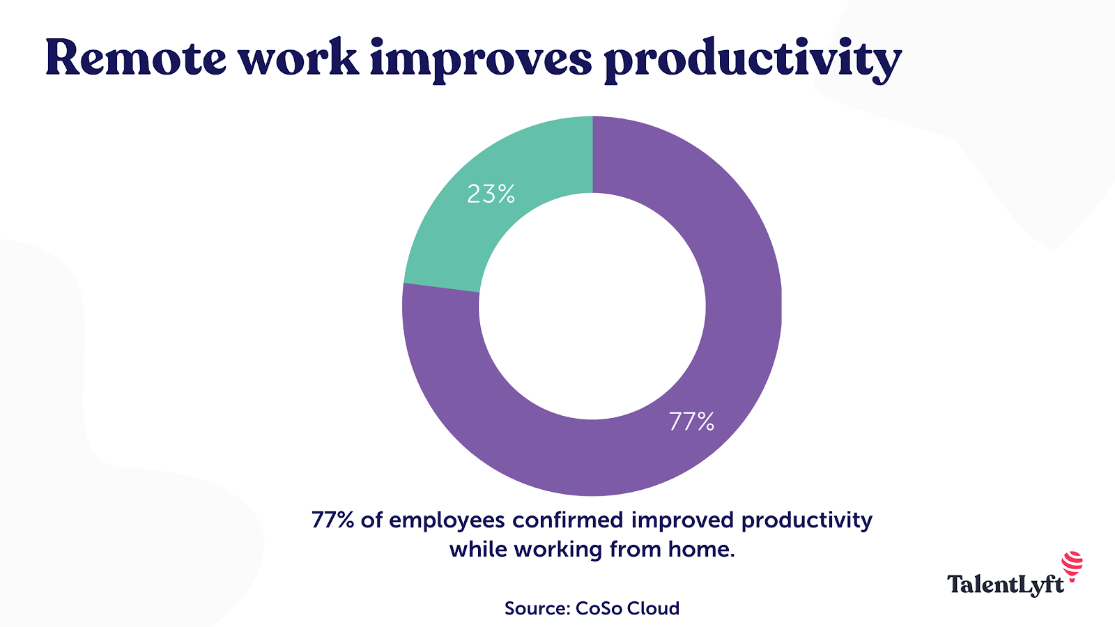 Remote work improves employee productivity