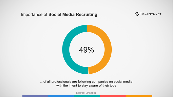 social-media-recruitment-importance
