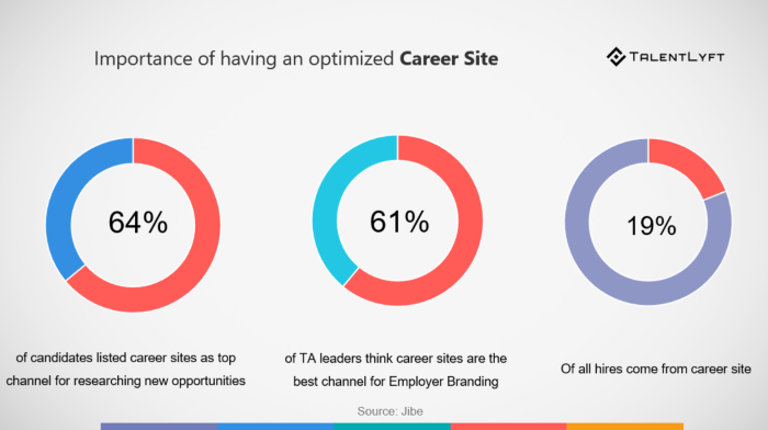 HR tips to recruit the right people through career site