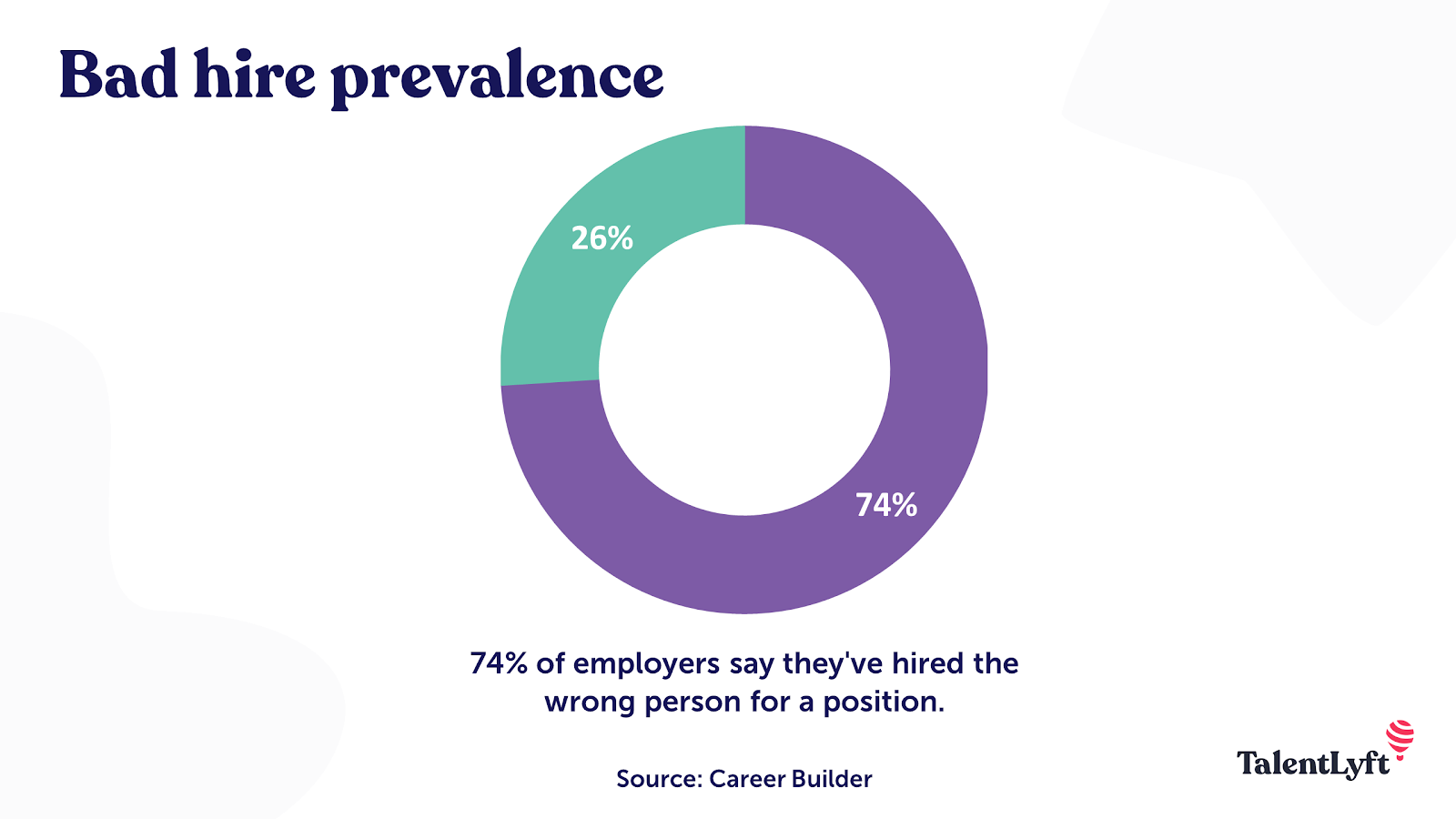 Bad Hire Prevalence