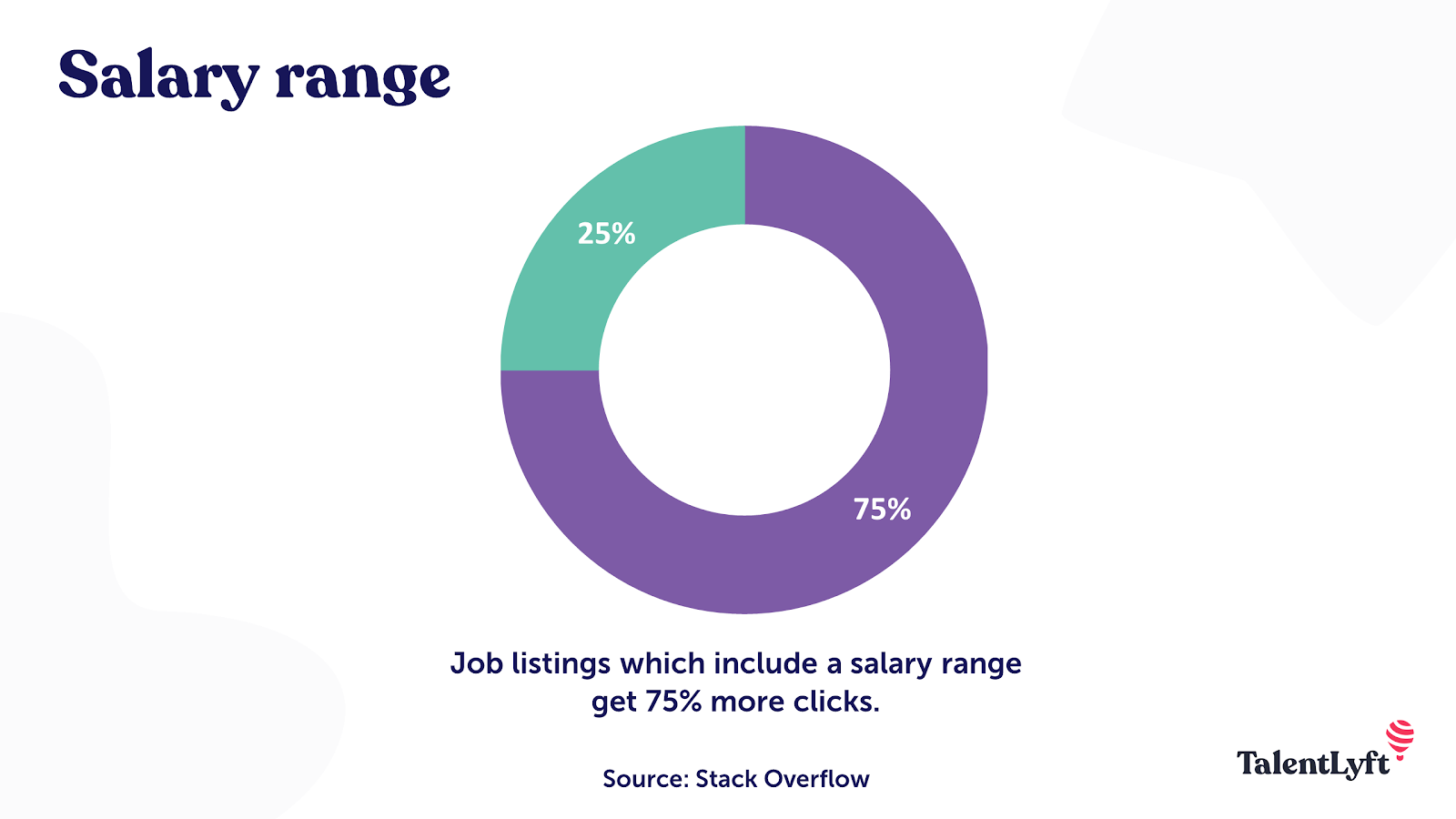 Include a salary range in your job ad