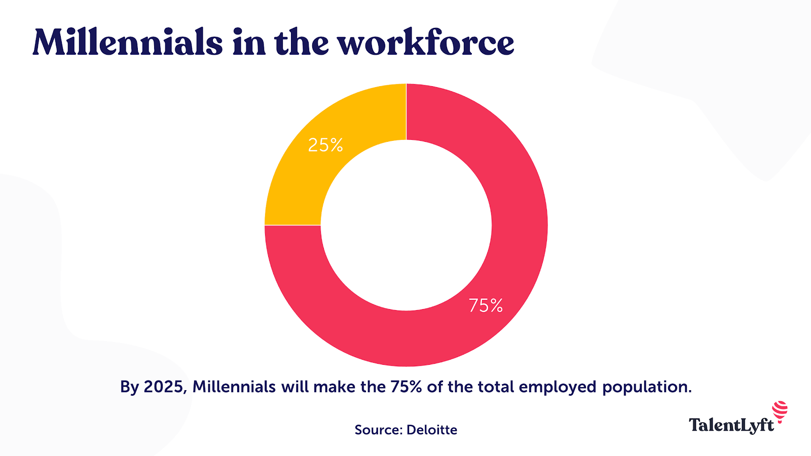 Millennials in the workplace statistic