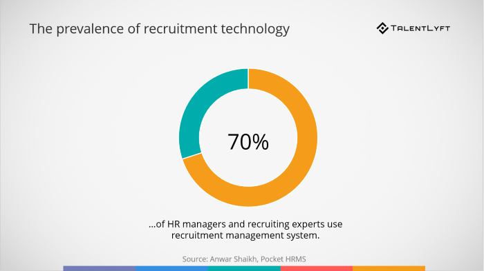 Prevalence-of-recruitment-technology