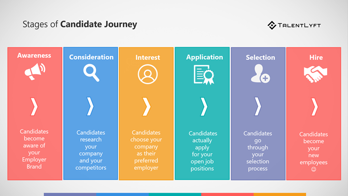 Satges-of-a-candidate-journey