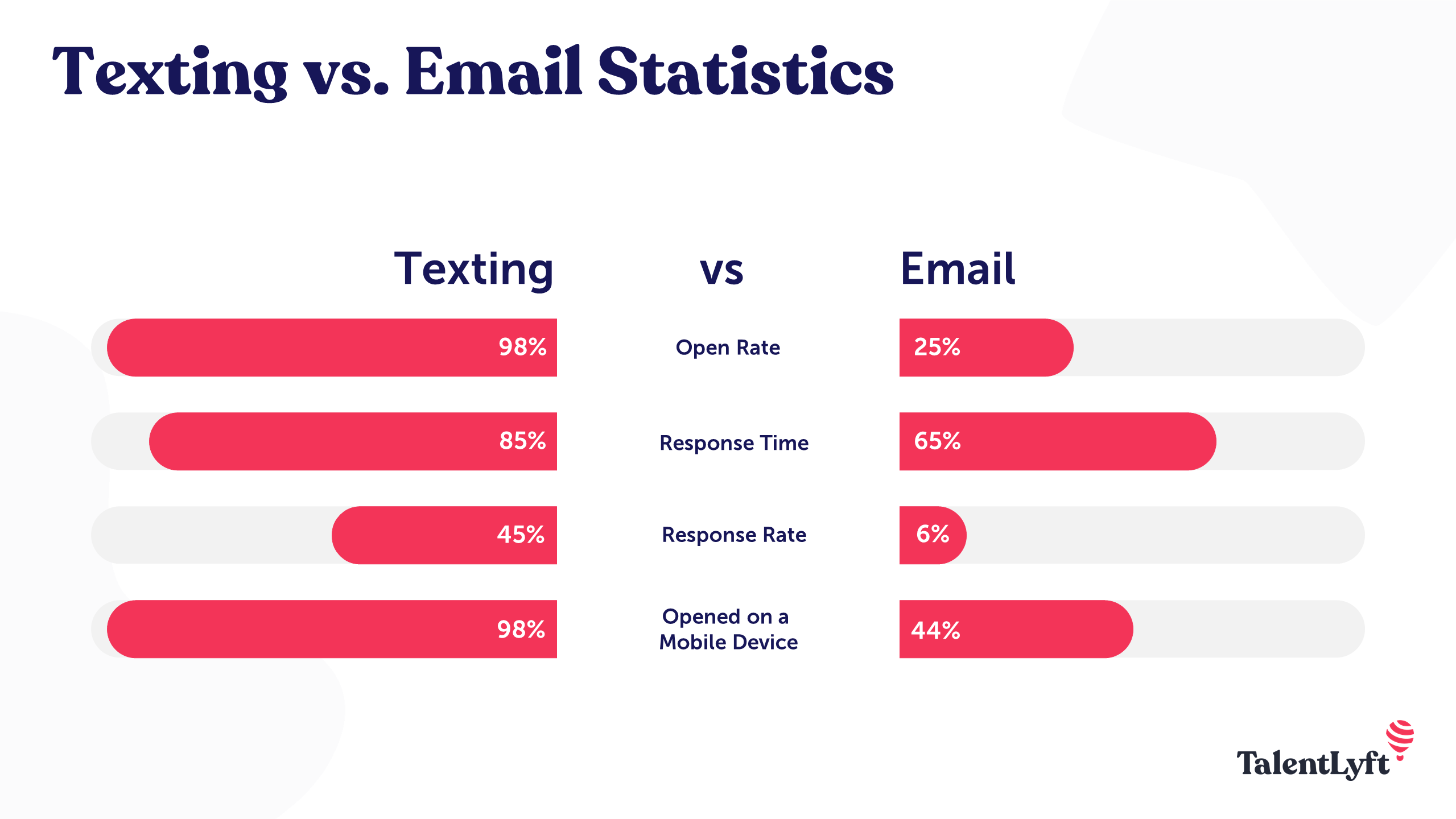 texting vs. email statistics in recruitment
